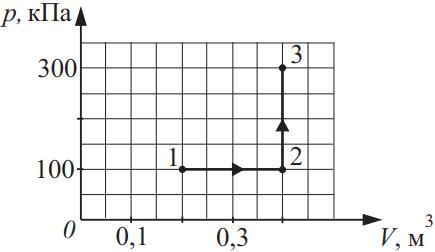 На pt диаграмме показан процесс изменения состояния идеального неизменной массы одноатомного газа
