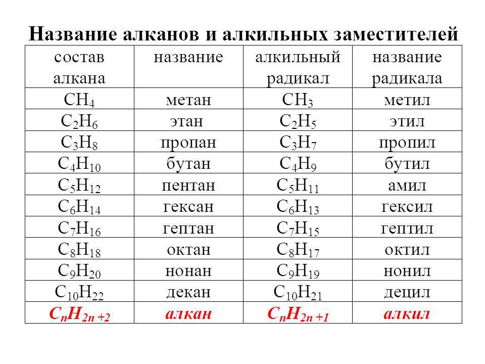 Ch4 это. Таблица 10 алканов и радикалов. Гомологический ряд алканов и радикалов. Название алканов и алкильных заместителей таблица. Таблица органической химии алканы.