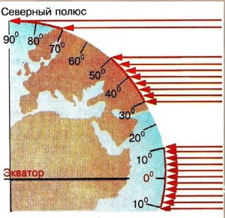 Изучите рисунок изменения растительности от экватора. Угол падения солнечных лучей от экватора к полюсам. Угол падения солнечных лучей. Уменьшение температура от экватора к полюсам. Угол падения солнечных лучей схема.
