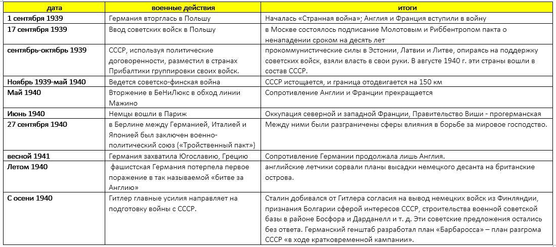 Военно политические планы сторон накануне второй мировой войны таблица