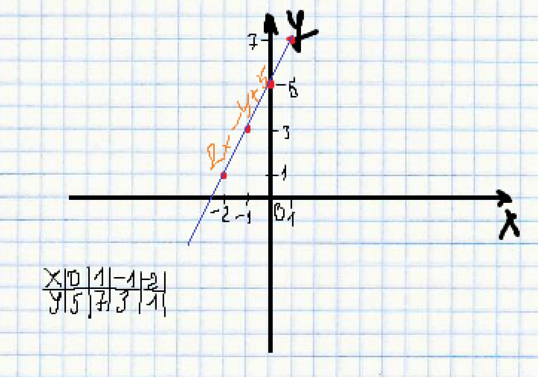 На координатной плоскости постройте график уравнений