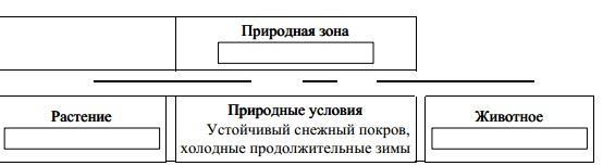 Заполните пустые ячейки на схеме выбрав слова и или словосочетания из приведенного списка тайга