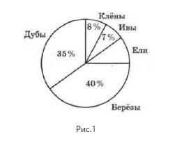 На диаграмме рис 14 изображены объемы продажи солнцезащитных очков