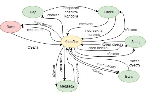 Семантическая сеть по сказке колобок информатика 9. Семантическая сеть Колобок. Семантическая модель колобка. Семантическая сеть сказки Репка. Составьте семантическую сеть по русской народной сказке Колобок.