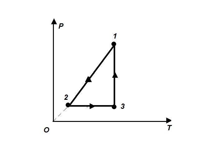 На рисунке дан график изменения состояния идеального газа в координатах p v