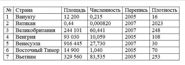 Плотность 50 человек на км2. Базы данных страны содержит следующие сведения. База данных страны содержит следующие сведения по различным странам.