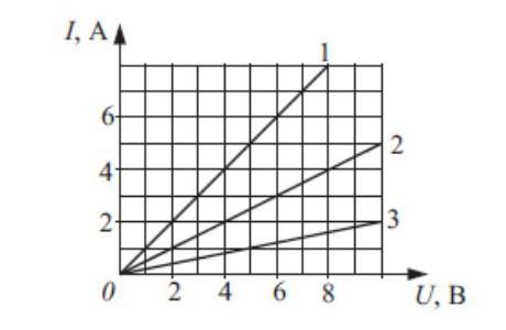 На рисунке приведены графики зависимости силы тока от напряжения для трех различных резисторов 10
