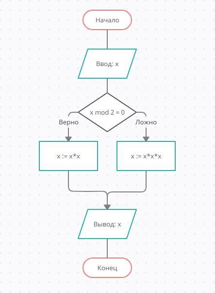 Заполните блок схему алгоритма возведения четного числа в квадрат а нечетного
