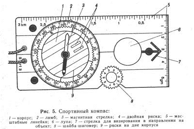 Строение компаса рисунок