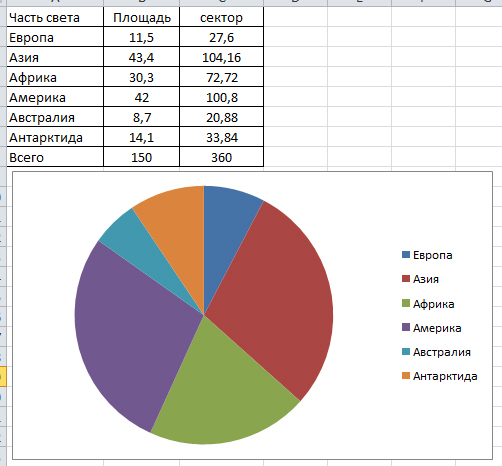 Постройте круговую диаграмму площадей частей света земли предварительно заполнив таблицу используйте