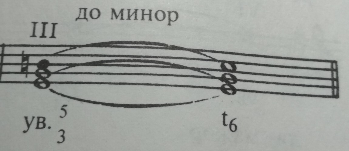 Разрешение в миноре. Ув 53 в до миноре. Ув 53 в соль миноре. Ум 53 и ув 53 в Ре мажоре. Ув53 ум53 до мажор.