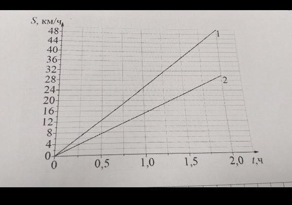 На рисунке изображены графики зависимости пути пройденного