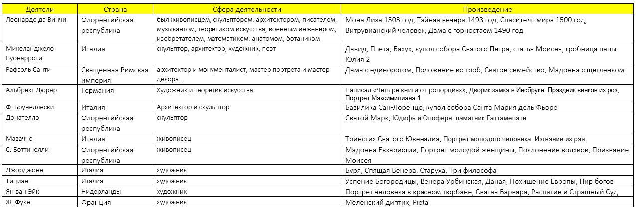 Таблица по истории 8 класс искусство в поисках новой картины мира 7 8 параграф