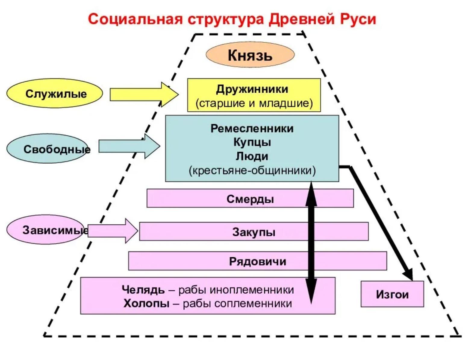 Соц структура общества древней Руси
