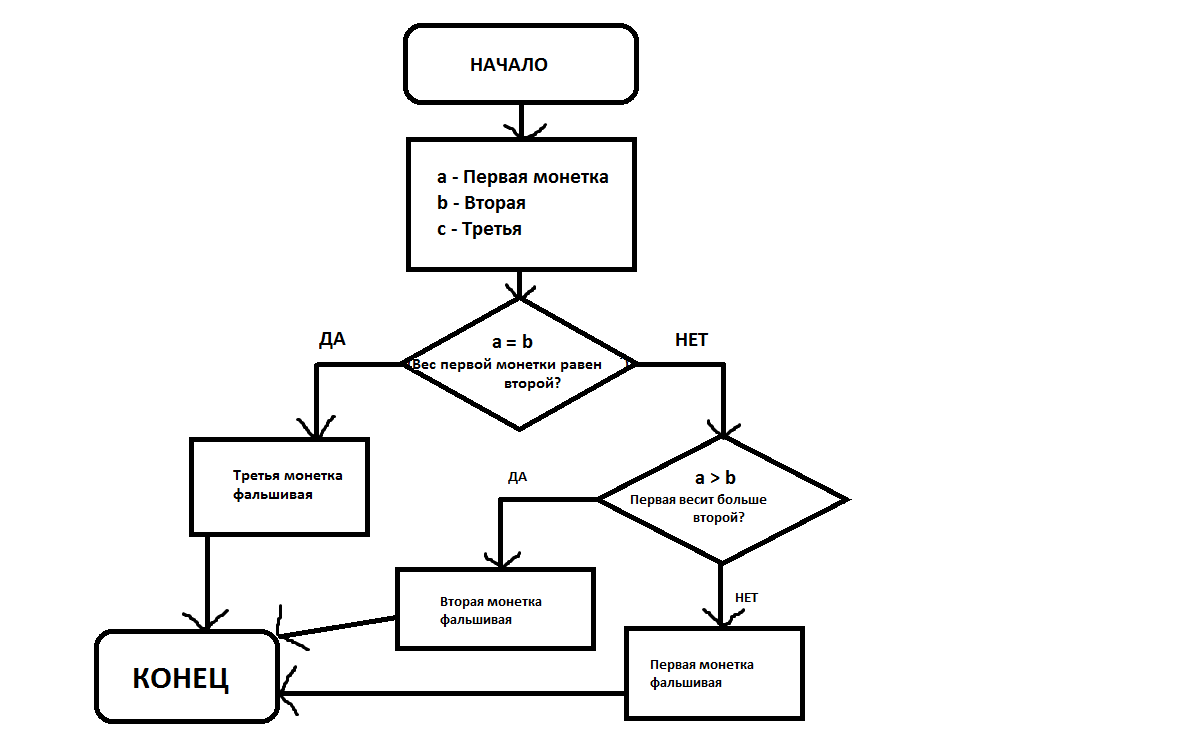 Из трех монет одинакового достоинства одна фальшивая более легкая алгоритм блок схема