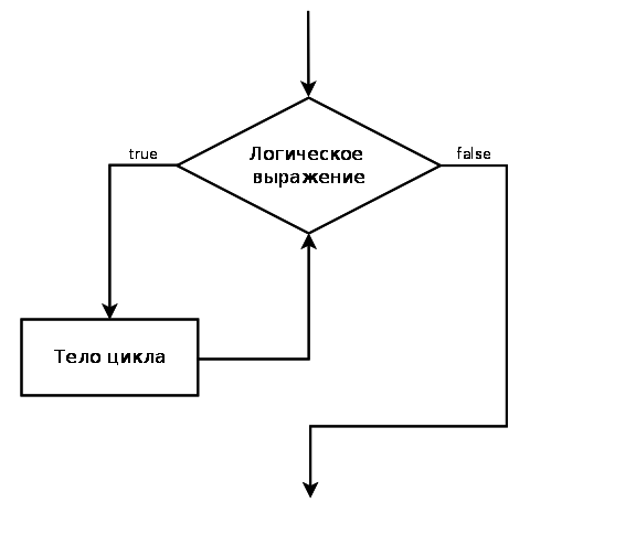 Схема цикла while