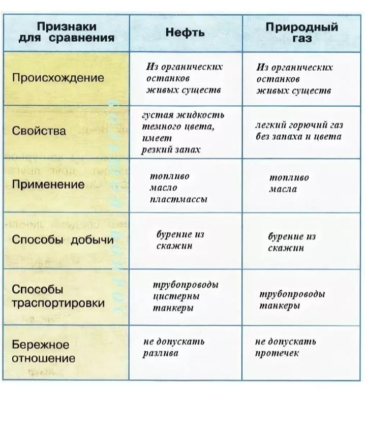 Ответ сравнение. Сравнение нефти и природного газа таблица 4 класс окружающий мир. Сравнение нефти и природного газа 4 класс окружающий. Сравнительная таблица нефти и природного газа. Свойства нефти 4 класс окружающий мир таблица.