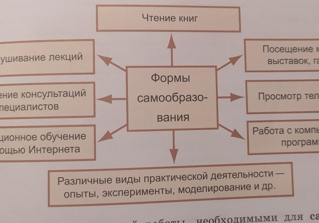 Виды самообразования по критерию направленности самообразования