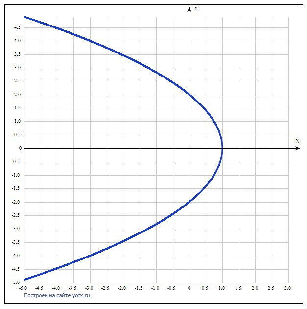 Кривая y x 2. Построить кривые. Построить кривые заданные уравнениями. Построение кривых по заданным уравнениям. Построить кривую.