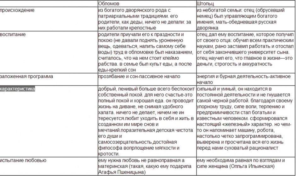 Составьте план для сравнительной характеристики шурика и сергея что у них общего и чем различаются