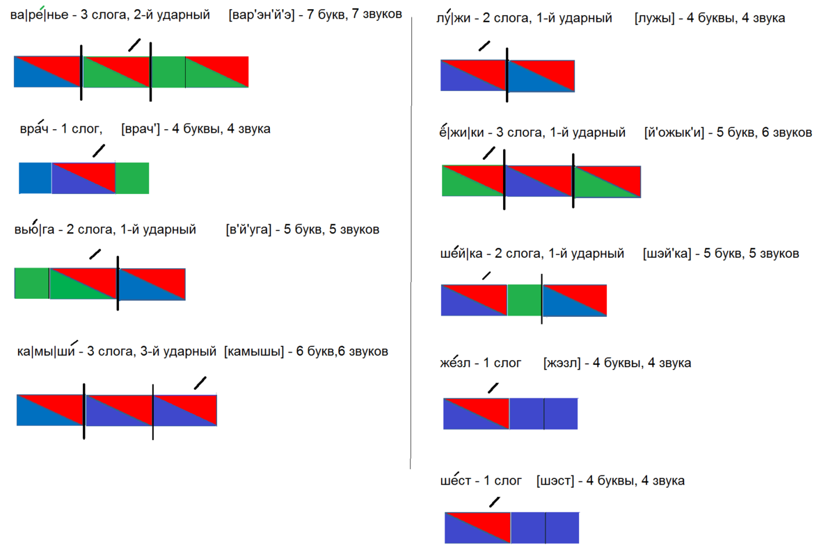 Звуковая схема слова пою. Как составить звуковую схему 1 класс. Схема анализа звука 1 класс. Как разбирать схемы в 1 классе. Как составляют фонетические схемы в 1 классе?.